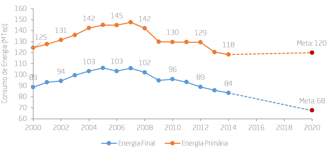 Figura 1.8 – Consumo de energia final e primária em Espanha