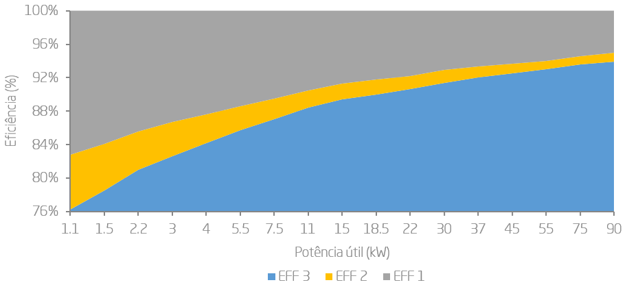 Figura 3.4 – Eficiência vs. potência útil para motores das classes EFF1, EFF2 e EFF3 de acordo com o esquema de etiquetagem CEMEP-CE [23]