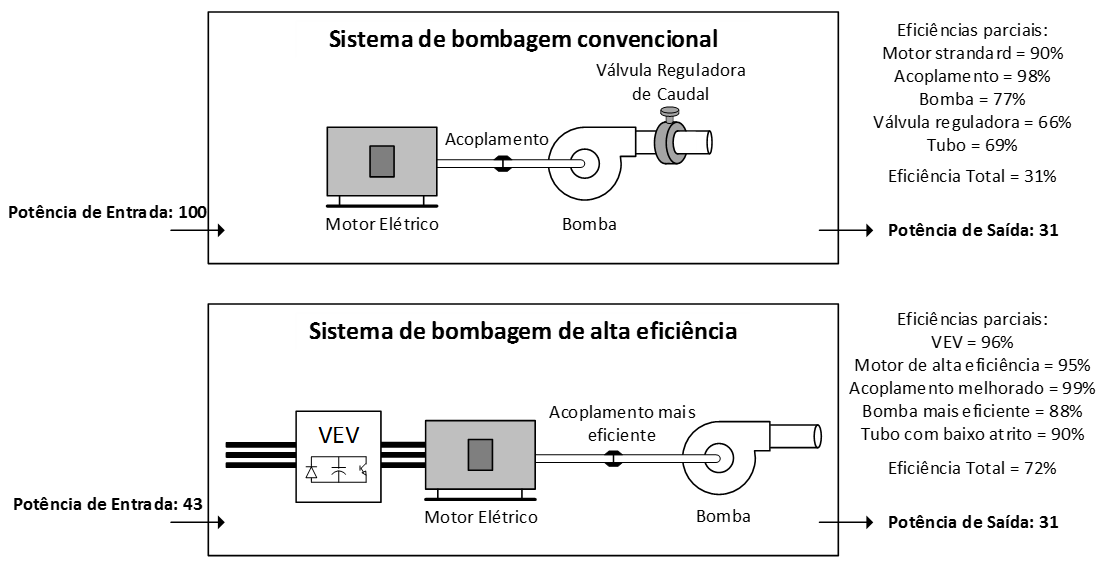 Figura 3.5 – Comparação de um sistema de bombagem convencional com um sistema de bombagem de alta eficiência possuindo um VEV. Ambos os sistemas debitam a mesma potência de saída [24]