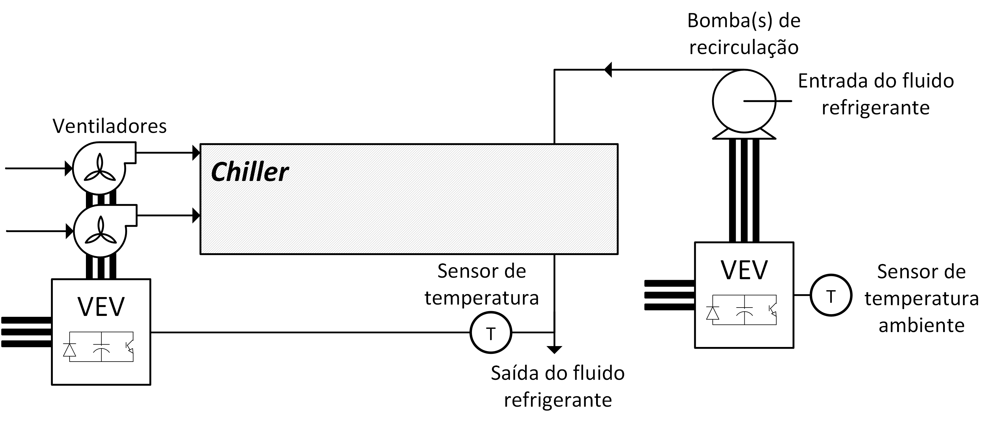 Figura 3.9 – Exemplo da aplicação de VEV a um sistema de ventilação: chiller com ventiladores e com a bomba de recirculação de fluido refrigerante acoplado a VEV [24]