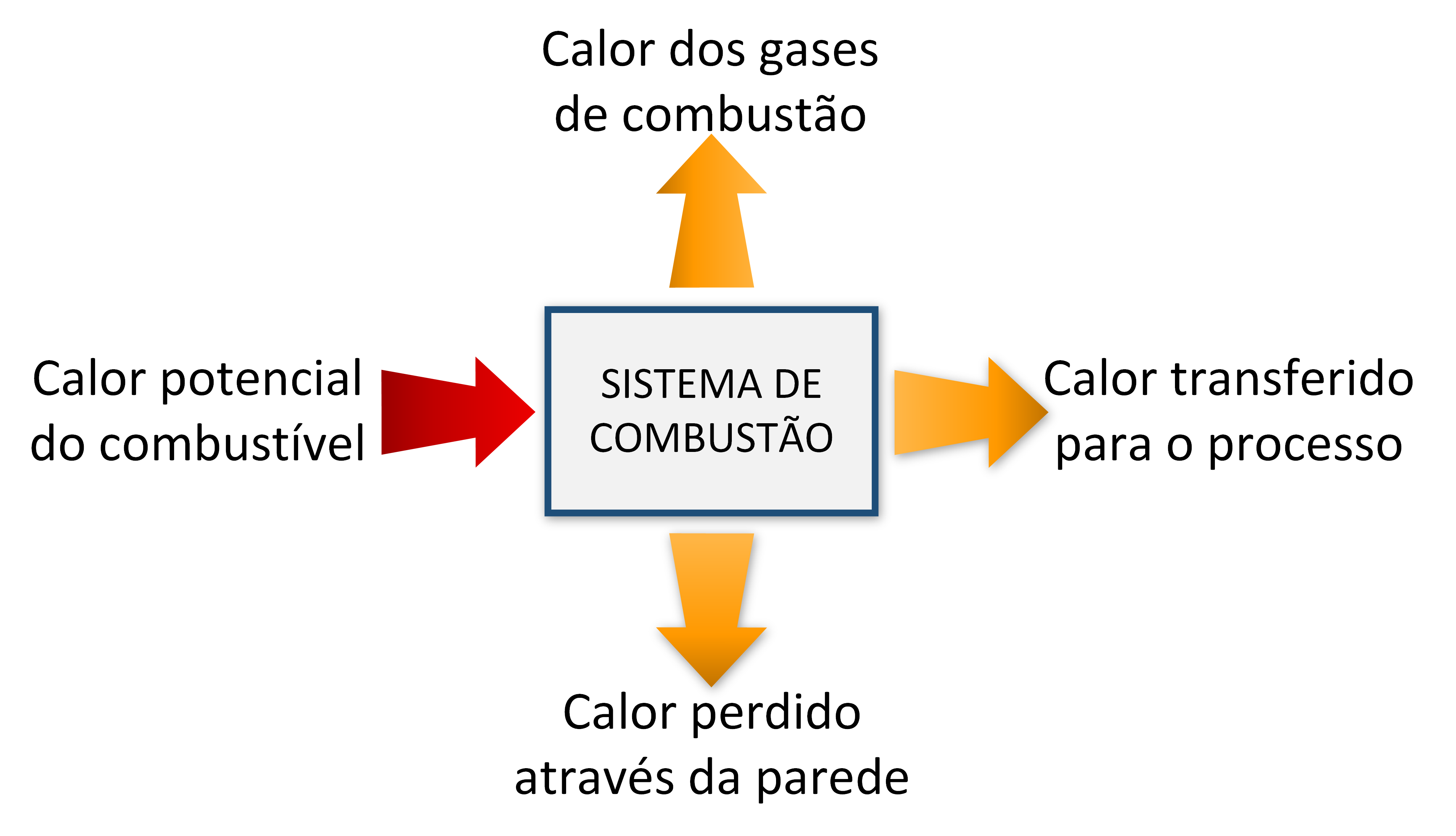 Figura 4.2 – Balanço de conservação de energia a um sistema de combustão genérico