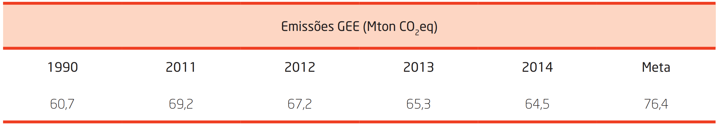 Tabela 1.1 – Emissões de Gases com Efeito de Estufa em Portugal